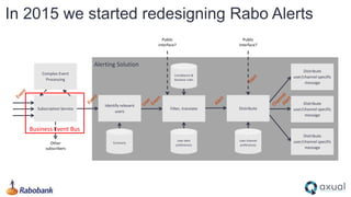 In 2015 we started redesigning Rabo Alerts
Alerting Solution
Identify relevant
users
Filter, translate Distribute
Distribute
user/channel specific
message
Other
subscribers
Distribute
user/channel specific
message
Distribute
user/channel specific
message
User alert
preferences
Contracts
Compliance &
Business rules
User channel
preferences
Public
interface?
Public
interface?
Subscription Service
Complex Event
Processing
Business Event Bus
 