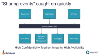High Confidentiality, Medium Integrity, High Availability
“Sharing events” caught on quickly
Payments Stock Orders Website
RelevanceMortgages
Personal
Finance
Management
Rabo Alerts
Business Event Bus
 