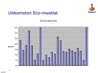 14
1902092
Uitkomsten Eco-meetlat
0,00
5,00
10,00
15,00
20,00
25,00
30,00
35,00
Ecoscore
Eco-scores papiersoorten
 