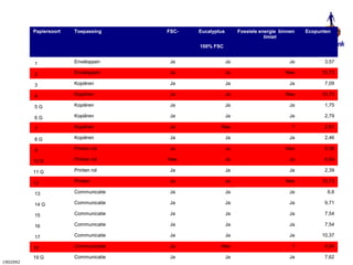 15
1902092
Papiersoort Toepassing FSC- Eucalyptus Fossiele energie binnen
limiet
Ecopunten
100% FSC
 1  Enveloppen Ja Ja Ja 3,57
 2 Enveloppen Ja Ja Nee 10,73
 3 Kopiëren Ja Ja Ja 7,09
 4 Kopiëren Ja Ja Nee 10,73
 5 G Kopiëren Ja Ja Ja 1,75
 6 G Kopiëren Ja Ja Ja 2,79
 7 Kopiëren Ja Nee ? 2,61
 8 G Kopiëren Ja Ja Ja 2,46
 9 Printen rol  Ja Ja Nee 9,38
10 G Printen rol Nee Ja Ja 6,04
11 G Printen rol Ja Ja Ja 2,39
12 Printen Ja Ja Nee 10,73
 13 Communicatie Ja Ja Ja 6,6
 14 G Communicatie Ja Ja Ja 9,71
 15 Communicatie Ja Ja Ja 7,54
 16 Communicatie Ja Ja Ja 7,54
 17 Communicatie Ja Ja Ja 10,37
18  Communicatie Ja Nee ? 9,54
19 G Communicatie Ja Ja Ja 7,62
 