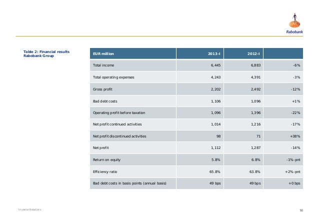 Rabobank Term Deposit Rates