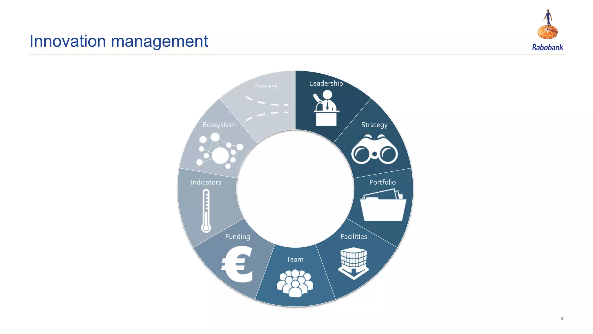 8
Innovation management
Strategy
Leadership
Funding Facilities
Team
Ecosystem
Indicators
Process
Portfolio