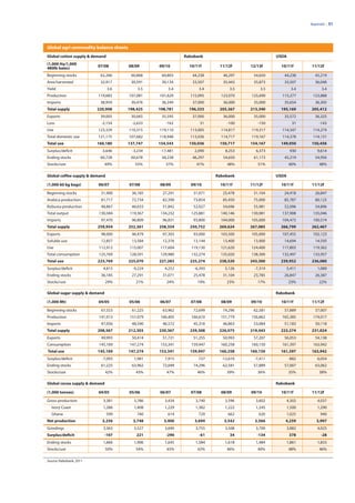 Appendix | 51




Global agri commodity balance sheets
Global cotton supply & demand                              Rabobank                            USDA
(1,000 Ha/1,000          07/08         08/09     09/10       10/11f      11/12f     12/13f       10/11f       11/12f
480lb bales)
Beginning stocks          62,266        60,868    60,803      44,238       46,297    54,650       44,238        45,219
Area harvested            32,917        30,591    30,134      33,507       35,443    35,873       33,507        36,048
Yield                           3.6        3.5       3.4         3.4          3.5        3.5            3.4         3.4
Production               119,683       107,081   101,629     115,095      123,070   125,690      115,277       123,888
Imports                   38,959        30,476    36,349      37,000       36,000    35,000       35,654        36,305
Total supply             220,908      198,425    198,781     196,333     205,367    215,340      195,169      205,412
Exports                   39,005        30,065    35,595      37,000       36,000    35,000       35,572        36,325
Loss                       -2,154       -2,633      -162          31         -100      -150             31        -143
Use                      123,329       110,315   119,110     113,005      114,817   119,317      114,347       114,274
Total domestic use       121,175       107,682   118,948     113,036      114,717   119,167      114,378       114,131
Total use                160,180      137,747    154,543     150,036     150,717    154,167      149,950      150,456
Surplus/deficit            -3,646       -3,234   -17,481       2,090        8,253     6,373            930       9,614
Ending stocks             60,728        60,678    44,238      46,297       54,650    61,173       45,219        54,956
Stocks/use                     49%        55%       37%         41%          48%       51%             40%         48%

Global coffee supply & demand                                           Rabobank               USDA

(1,000 60 kg bags)       06/07         07/08     08/09       09/10       10/11f     11/12f       10/11f       11/12f

Beginning stocks          31,900        36,185    27,291       31,071      25,478    31,104       24,418        26,847
Arabica production        81,717        72,734    82,390       73,854      85,450    75,000       85,787        80,125
Robusta production        48,867        46,633    51,842       52,027      54,696    55,981       52,096        54,896
Total output             130,584       119,367   134,232      125,881     140,146   130,981      137,908       135,046
Imports                   97,470        96,809    96,831       93,800     104,000   105,000      104,473       100,574
Total supply             259,954       252,361   258,354     250,752     269,624    267,085      266,799      262,467
Exports                   98,000        96,479    97,303       93,000     103,500   105,000      107,455       102,123
Soluble use               12,857        13,584    12,376       13,144      13,400    13,900       14,694        14,595
Use                      112,912       115,007   117,604      119,130     121,620   124,400      117,803       119,362
Total consumption        125,769       128,591   129,980      132,274     135,020   138,300      132,497       133,957
Total use                223,769       225,070   227,283     225,274     238,520    243,300      239,952      236,080
Surplus/deficit             4,815       -9,224     4,252       -6,393       5,126     -7,319          5,411       1,089
Ending stocks             36,185        27,291    31,071       25,478      31,104    23,785       26,847        26,387
Stocks/use                     29%        21%       24%          19%         23%       17%            23%          22%

Global sugar supply & demand                                                                   Rabobank

(1,000 Mt)               04/05         05/06     06/07       07/08        08/09     09/10        10/11f       11/12f

Beginning stocks          67,553        61,225    63,962       72,699      74,296    62,581       57,889        57,007
Production               141,013       151,079   166,405      166,610     151,779   156,862      165,385       174,017
Imports                   47,056        48,590    46,572       45,318      46,863    53,084       51,183        50,118
Total supply             208,567       212,303   230,367     239,308     226,075    219,443      223,274      231,024
Exports                   49,993        50,414    51,721       51,255      50,993    57,207       56,053        54,138
Consumption              145,169       147,274   153,341      159,947     160,258   160,150      161,397       163,942
Total use                145,169       147,274   153,341     159,947     160,258    160,150      161,397      163,942
Surplus/deficit            -7,093        1,981     7,915         727      -12,610     -7,411          -882        6,054
Ending stocks             61,225        63,962    72,699       74,296      62,581    57,889       57,007        63,062
Stocks/use                     42%        43%       47%          46%         39%       36%            35%          38%

Global cocoa supply & demand                                                                   Rabobank

(1,000 tonnes)           04/05         05/06     06/07       07/08        08/09     09/10        10/11f       11/12f

Gross production            3,381        3,786     3,434        3,740       3,596     3,602           4,302       4,037
  Ivory Coast               1,286        1,408     1,229        1,382       1,222     1,245           1,500       1,290
  Ghana                         599        740       614         729         662        620           1,025        940
Net production             3,256         3,748     3,400       3,694       3,542      3,566        4,259         3,997
Grindings                   3,363        3,527     3,690        3,755       3,508     3,700           3,882       4,025
Surplus/deficit                -107       221       -290         -61          34       -134            378         -28
Ending stocks               1,666        1,906     1,645        1,584       1,618     1,484           1,861       1,833
Stocks/use                     50%        54%       45%          42%         46%       40%            48%          46%

Source: Rabobank, 2011
 