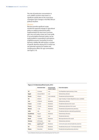 16 | Rabobank Outlook 2012—Down, But Not Out




                                           The risks of production concentration in
                                           such volatile countries mean there is a
                                           significant upside skew to the cocoa price,
                                           contingent upon changes in the West African
                                           political situation.

                                           Elections
                                           Elections provide significant scope,
                                           outside the expected changes to agricultural
                                           policy, to catalyse protectionist policy
                                           implementation for short-term economic
                                           gain. Any such policy action, be it new tariffs
                                           or accommodative domestic policy, can be
                                           easily justified as responding to perceptions
                                           of global economic uncertainty to ensure
                                           domestic stability. We will monitor a number
                                           of specific elections during 2012 in which we
                                           see potential surprises for markets and
                                           resulting price effects for agri commodities
                                           (see Figure 2.14).




                                               Figure 2.14: Selected political events, 2012

                                                                    Estimated date          Assessed agri            Event description
                                                                                            market impact

                                               US                   3 January               Low                      First Republican party primary in Iowa

                                               Egypt                January-March           Low                      Parliamentary election

                                               Russia               4 March                 Low-moderate             Presidential and local elections

                                               US                   6 March                 Low                      Super Tuesday, 10 states; Republican party candidate

                                               Iran                 29 March                Moderate                 Parliamentary election

                                               France               22 April                Moderate                 Presidential elections, first round

                                               France               10 June                 Moderate                 Parliamentary elections, first round

                                               Mexico               1 July                  Moderate                 Presidential and parliamentary elections

                                               India                July                    Low                      Presidential elections (elected by parliament)

                                               Kazakhstan           August                  Moderate                 Parliamentary elections

                                               Turkey               August                  Low                      Presidential elections

                                               Brazil               7 October               Moderate                 Municipal elections, first round

                                               Ukraine              28 October              High                     Parliamentary elections
                                                                    October 2012-
                                               China                                        Moderate                 Communist party internal leadership selection
                                                                    March 2013
                                               US                   6 November              Moderate                 Presidential, House and 1/3 of Senate elections

                                               Ghana                December                Moderate                 Presidential and parliamentary elections


                                               Source: Rabobank, relevant governments, Bloomberg, New York Times, 2011
 