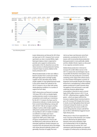 Section 3 Agri Commodity Outlooks: Wheat | 23




WHEAT

                                   Q3’11     Q4’11f       Q1’12f    Q2’12f   Q3’12f   Q4’12f                     12-month outlook from spot
CBOT wheat           USc/bu        688       610          595       630      615      595
Matif wheat          EUR/tonne     199       170          162       175      172      166

             800
             750                                                                               Low case                Base case                   High case
             700                                                                               Support from coarse     Wheat prices continue       Winter wheat
                                                                                               grain markets fades     to be supported by          abandonment and
             650                                                                               more quickly than       coarse grain prices―        yield deterioration
             600                                                                               expected                particularly in the US      exceed expectations
USc/bu




             550                                                                                                                                   as drought in the
                                                                                               At-trend exports from   Global demand               southern states of
             500                                                                               the major producers     accelerates in 2011/12,     the US intensifies
             450                                                                               drive 2012/13 global    largely offsetting the
                                                                                               stocks-to-use           fourth largest global       Drought conditions
             400                                                                                                                                   intensify, severely
                                                                                               above 33%               wheat crop on record
             350                                                                                                                                   affecting crops in
             300                                                                               Crop conditions         Poor winter wheat           the Black Sea region
                                                                                               improve in spring,      planting conditions in
                   2010                      2011                   2012                       and global yields       the US and Ukraine          US corn fundamentals
                                                                                               exceed our sub-trend,   result in sub-trend         tighten more than
                                                                                               base-case forecast      crops―but not a total       expected, forcing
            Historical           Base case          Low/high case     Spot
                                                                                                                       crop failure                prices into a
                                                                                                                                                   rationing mode

         Source: Bloomberg, Rabobank




                                                        Lower wheat prices are forecast for 2012 than            risk to our base-case forecasts come from
                                                        we have seen in 2011, however from current               production uncertainty for the 2012/13
                                                        spot levels our view is neutral. While a tight           season, with incremental wheat production
                                                        feed-grain balance sheet is expected to                  being generated in more politically volatile
                                                        provide some support to wheat prices,                    and less reliable climatic regions as discussed
                                                        particularly in the US, elsewhere we see the             in our capacity constraints section.
                                                        sharp recovery in wheat production having
                                                                                                                 Global wheat production is forecast to
                                                        a bearish impact on prices, relative to the
                                                                                                                 increase 6% to 684 million tonnes in the
                                                        levels achieved in 2011.
                                                                                                                 2011/12 season, the second largest crop on
                                                        Wheat fundamentals on their own reflect a                record. With the Northern Hemisphere crop
                                                        bearish situation from current price levels;             in the bin, the only production uncertainty
                                                        although high protein and high quality                   remaining at this stage of the wheat season
                                                        supplies are less abundant, there will be                is in the Southern Hemisphere countries of
                                                        ample supplies to meet global demand needs               Argentina and Australia. Despite the ongoing
                                                        in the season ahead. The outlook for the                 threat from a strengthening La Niña weather
                                                        2012/13 season is not so clear with winter               pattern, production in both countries does
                                                        wheat planting conditions in a number of                 not appear at risk, and harvest is now well
                                                        regions far from ideal.                                  underway. However, global wheat
                                                                                                                 consumption is forecast to reach a record
                                                        CBOT wheat prices are forecast to average
                                                                                                                 high of 676 million tonnes in 2011/12, up
                                                        14% lower YOY in 2012 as sharply higher
                                                                                                                 4% YOY—offsetting fewer supplies of feed
                                                        world production results in strong export
                                                                                                                 grains—which we expect will limit the
                                                        competition and a build-up in inventories
                                                                                                                 recovery in global wheat inventory levels to
                                                        for the 2011/12 season. Our base case for
                                                                                                                 just a 2% increase YOY. Despite the increase
                                                        wheat prices indicates a mostly neutral view
                                                                                                                 in stocks, record high global wheat demand
                                                        from current levels, following a strong sell-
                                                                                                                 is forecast to keep the stocks-to-use ratio
                                                        off in 2H 2011. We do not expect a further
                                                                                                                 unchanged from last season at 30%. It is
                                                        collapse in prices, while ample supplies
                                                                                                                 worth noting that this remains well off the
                                                        will prevent upside potential, in the absence
                                                                                                                 low of 20% in 2007/08 that triggered record
                                                        of crop failure in 2012. A weaker US dollar—
                                                                                                                 high wheat prices.
                                                        as outlined in our base-case macro
                                                        assumptions—will likely provide some                     Wheat prices in the US are expected to be
                                                        support for CBOT prices, while a lack                    more a function of the domestic corn market
                                                        of export competitiveness in the EU will                 and less affected by the global wheat
                                                        see Matif prices under pressure. We do not               dynamics than prices elsewhere. Tight
                                                        anticipate significant variation between our             corn fundamentals in the US, following
                                                        scenarios from the demand side of the ledger,            the extreme heat of summer 2011 and
                                                        with wheat demand relatively inelastic and               subsequent yield downgrades, are expected
                                                        generally a function of supply. The most                 to support US wheat prices as domestic prices
 