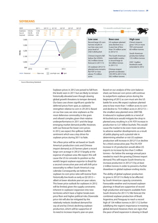 Section 3 Agri Commodity Outlooks: Soybeans | 29




SOYBEANS

CBOT                         Q3’11         Q4’11f     Q1’12f        Q2’12f     Q3’12f   Q4’12f                     12-month outlook from spot
Soybeans           USc/bu    1,358         1,165      1,178         1,226      1,260    1,251
Soy oil            USc/lb    55.8          49.4       48.7          50.2       49.1     47.5
Soymeal            USD/ton   230           300        310           290        330      335

           1,400                                                                                 Low case                Base case                  High case
                                                                                                 Record large US corn    US soybean planted         China’s imports
           1,300                                                                                 harvest results in      area declines to a         grow 15% or more
                                                                                                 our low-case corn       5-year low of less         YOY and exceed
                                                                                                 price level of          than 74 million acres      60 million tonnes
           1,200
USc/bu




                                                                                                 USD 5.00/bushel         in 2012/13
                                                                                                                                                    South American
           1,100                                                                                 Chinese imports fall    The South American         production below
                                                                                                 below the USDA’s        exportable surplus         133 million tonnes
                                                                                                 56.5 million tonne      is record large at
           1,000                                                                                                                                    USD 1/gallon
                                                                                                 forecast in 2011/12     56 million tonnes
                                                                                                                         in 2011/12                 biodiesel credit
             900                                                                                 US soybean 2012/13                                 extended in 2012
                   2010                     2011                     2012                        planted area remains    Chinese import
                                                                                                 flat YOY or rises       growth accelerates
            Historical         Base case            Low/high case       Spot
                                                                                                 above 75 million        12% YOY in 2011/12 to
                                                                                                 acres                   58.5 million tonnes

         Source: Bloomberg, Rabobank




                                                        Soybean prices in 2012 are poised to fall from             Based on our analysis of the corn balance
                                                        the levels seen in 2011 but are likely to remain           sheet, we forecast corn prices will continue
                                                        historically elevated even though slowing                  to outperform soybean prices during the
                                                        global growth threatens to temper demand.                  beginning of 2012 as corn must win the US
                                                        Our base case shows significant upside for                 battle for acres. We expect soybean planted
                                                        deferred prices from spot, as soybeans                     area to lose more than 1 million acres to corn
                                                        strengthen relative to corn in 2H 2012. Based              and decline to 73.9 million acres in 2012/13—
                                                        on our low case, we view soybeans as the                   the smallest area planted since 2007/08.
                                                        most defensive commodity in the grain                      A rebound in soybean yields to a trend of
                                                        and oilseed complex, given their relative                  44 bushels/acre would mitigate the drop in
                                                        underperformance in 2011 and the large                     planted area, resulting in a 5% YOY increase in
                                                        emerging-market demand profile. However,                   production to 3.21 billion bushels. This would
                                                        with our forecast for lower corn prices                    cause the market to be even more sensitive
                                                        in 2012, we expect the spillover bullish                   to adverse weather developments as a result
                                                        sentiment which was a key driver for                       of yields playing such a pivotal role in
                                                        soybean prices during 2011 to fade.                        determining whether or not US soybean
                                                                                                                   production will increase in 2012/13 or decline
                                                        Yet a floor price will be set based on South
                                                                                                                   for a third consecutive year. This 5% YOY
                                                        America’s production costs and Chinese
                                                                                                                   increase in US production would allow US
                                                        import demand, as US farmers plant a record
                                                                                                                   exports to increase by less than 5 million
                                                        large corn acreage in 2012/13 largely at the
                                                                                                                   tonnes—far below the average annual pace
                                                        expense of soybean area. We expect this will
                                                                                                                   needed to reach the growing Chinese import
                                                        cause the US to concede its position as the
                                                                                                                   demand. This will require South America to
                                                        world’s largest soybean exporter to Brazil for
                                                                                                                   increase production in 2012/13 by at least
                                                        a second consecutive year and will shift price
                                                                                                                   2 million tonnes in order to prevent a further
                                                        seasonality to reflect South America’s crop
                                                                                                                   drawdown in global soybean ending stocks.
                                                        calendar. Consequently, we believe the
                                                        soybean-to-corn price ratio will reverse from              The ability of global soybean production
                                                        historically low levels as early as Q2 2012—               to grow in 2012/13 is likely to be affected
                                                        albeit at lower absolute year-on-year values.              by South American capacity constraints.
                                                        This lower price outlook for soybeans in 2012              Favourable weather and increased soybean
                                                        will be limited, given the supply constraints              plantings in Brazil are supportive of record
                                                        inherent in soybeans’ expansion into new                   high production and exports available from
                                                        territories which have a higher break-even                 South America for 2011/12. We forecast the
                                                        price floor and higher political risks. Downside           combined soybean production of Brazil,
                                                        price risk will also be mitigated by the                   Argentina, and Paraguay to reach a record
                                                        relatively inelastic biodiesel demand for                  high of 134 million tonnes in 2011/12, further
                                                        soy oil and by China’s declining soybean                   solidifying the region’s importance in meeting
                                                        production, which will be supportive of                    global demand. However, there are signs that
                                                        its need to increase imports year-on-year.                 the pace of land expansion is slowing in Brazil
 