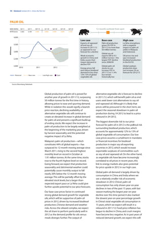 32 | Rabobank Outlook 2012—Down, But Not Out




PALM OIL

MDE-BURSA              Q2’11     Q3’11        Q4’11f     Q1’12f        Q2’12f         Q3’12f   Q4’12f                      12-month outlook from spot
MYR/tonne              3,365     3,100        3,000      2,800         2,900          3,000    3,100


              4,000
                                                                                                        Low case                 Base case              High case
                                                                                                        Exports of rapeseed      Palm oil production    La Niña strengthens
              3,500                                                                                     oil and soy oil          grows 5% YOY in        with a negative
MYR/tonne




                                                                                                        increase in 2011/12      2011/12 to more than   impact to palm oil
                                                                                                        as opposed to our        50 million tonnes      yields in Malaysia
              3,000                                                                                     forecast for a decline                          and Indonesia
                                                                                                                                 Global soy oil
                                                                                                        Weak economic            exports fall to 9.3    Oil prices rise and
              2,500
                                                                                                        growth in China and      million tonnes―the     spur increased
                                                                                                        India causes their       largest YOY decline    biodiesel production
                                                                                                        import demand to         since 2008/09          in the EU/US
                                                                                                        decline YOY
              2,000                                                                                                              Global palm oil        Global soybean
                      2010                     2011                     2012                            Energy prices fall       stocks-to-use          production does
                                                                                                        and reduce biodiesel     increase YOY in        not increase 2% as
                                                                                                        demand to less than      2011/12 to 11.4%       forecast for 2012/13
               Historical         Base case            Low/high case           Spot                     12%-13% of global        but remain
                                                                                                        vegetable oils           historically low


            Source: Bloomberg, Rabobank




                                                         Global production of palm oil is poised for                       alternative vegetable oils is forecast to decline
                                                         another year of growth in 2011/12, surpassing                     in 2011/12, which will benefit palm oil as end
                                                         50 million tonnes for the first time in history,                  users seek lower cost alternatives to soy oil
                                                         allowing prices to ease and spurring demand.                      and rapeseed oil. Although it is likely that
                                                         While in isolation this would signify a bearish                   prices will be pressured in the short term, we
                                                         price reaction, declining availability of                         expect the seasonal slowdown in palm oil
                                                         alternative vegetable oils will continue to                       production during 1H 2012 to lead to a price
                                                         create an elevated increase in global demand                      rebound in 2H 2012.
                                                         for palm oil and prevent a significant build-up
                                                                                                                           The biggest downside risk to our price
                                                         of ending stocks. We expect the increase in
                                                                                                                           forecast for palm oil in 2012 is the political risk
                                                         palm oil production to be largely weighted at
                                                                                                                           surrounding biodiesel production, which
                                                         the beginning of the marketing year, driven
                                                                                                                           accounts for approximately 12% to 13% of
                                                         by harvest seasonality and the potential
                                                                                                                           global vegetable oil consumption. Our low
                                                         negative impact of La Niña.
                                                                                                                           case prices assume a curtailment in mandates
                                                         Malaysia’s palm oil production—which                              or financial incentives for biodiesel
                                                         constitutes 44% of global exports—has                             production in major soy oil exporting
                                                         outpaced its 12-month moving average since                        countries in 2012, which would increase
                                                         March 2011, rising to the second-highest                          exportable surpluses of commodities such
                                                         monthly level on record in October at                             as soy oil and rapeseed oil. On the other hand,
                                                         1.91 million tonnes. At the same time, stocks                     as vegetable oils have become increasingly
                                                         rose to the fourth-highest level on record.                       correlated to oil prices in recent years, this
                                                         Going forward, we expect that production                          link to energy markets also gives potential
                                                         seasonality and detrimental weather could                         for price upside in 2012 in our high case.
                                                         potentially cause monthly output to fall
                                                                                                                           Global palm oil demand is largely driven by
                                                         nearly 20% below the 12-month moving
                                                                                                                           consumption in China and India where we
                                                         average. This will be partially offset by the
                                                                                                                           see a relatively smaller risk of economic
                                                         elevated stock levels, but a larger-than-
                                                                                                                           slowdown in 2012. China’s palm oil
                                                         expected export pace or La Niña could give
                                                                                                                           consumption has only shown year-on-year
                                                         further upside potential to our price forecasts.
                                                                                                                           declines in two of the past 15 years, with last
                                                         Our base case prices factor in continued                          season marking the largest year-on-year
                                                         strong global demand growth for vegetable                         decline over this time period. It also marked
                                                         oils, which will be supportive of palm oil                        the slowest year-on-year percentage growth
                                                         prices in 2012, driven by increased biodiesel                     in China’s total vegetable oil consumption in
                                                         production, Chinese demand and weather                            15 years, which we expect will result in a
                                                         risks. Across the oilseed complex, we expect                      rebound in 2011/12. Food-price inflation has
                                                         the oil share to perform particularly well in                     begun to decline in China, and crush margins
                                                         2012 as the demand profile for oils versus                        have become less negative. As in past years of
                                                         meals diverges further. The output of                             reduced demand growth, we expect this will
 
