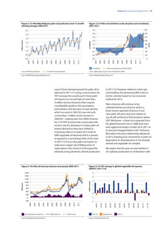 Section 3 Agri Commodity Outlooks: Palm oil | 33




Figure 3.12: Monthly Malaysia palm oil production and 12-month                                                                Figure 3.13: Palm oil and Brent crude oil prices and correlation,
moving average, 2000-2011                                                                                                     2001-2011

                  2.0                                                                                                                          0.5                                                                                                                                                    160
                                                                                                                                               0.4                                                                                                                                                    140
                  1.8
                                                                                                                                               0.3                                                                                                                                                    120
                  1.6
                                                                                                                                               0.2                                                                                                                                                    100
million tonnes




                                                                                                                               correlation
                  1.4




                                                                                                                                                                                                                                                                                                            prices
                                                                                                                                               0.1                                                                                                                                                     80
                  1.2
                                                                                                                                               0.0                                                                                                                                                     60
                  1.0                                                                                                                         -0.1                                                                                                                                                     40
                  0.8                                                                                                                         -0.2                                                                                                                                                     20
                  0.6                                                                                                                         -0.3                                                                                                                                                      0
                                  2001




                                                                                                                      2011




                                                                                                                                                     2001

                                                                                                                                                              2002

                                                                                                                                                                         2003

                                                                                                                                                                                     2004

                                                                                                                                                                                                2005

                                                                                                                                                                                                           2006

                                                                                                                                                                                                                          2007

                                                                                                                                                                                                                                         2008

                                                                                                                                                                                                                                                        2009

                                                                                                                                                                                                                                                                       2010

                                                                                                                                                                                                                                                                                      2011
                        2000



                                            2002

                                                     2003

                                                              2004

                                                                       2005

                                                                               2006

                                                                                       2007

                                                                                               2008

                                                                                                        2009

                                                                                                               2010
                                                                                                                                              Correlation                           Brent crude oil price, USD/bbl (RHS)
                   Monthly production                          12-month moving average                                                             MDEX palm oil price, tens of USD/tonne (RHS)

Source: MPOB, Bloomberg, Rabobank, 2011                                                                                       Source: Rabobank, Bloomberg, 2011




                                                                               cause China’s demand growth for palm oil to                                                      in 2011/12. However, relative to other agri
                                                                               rebound in 2011/12. Using a conservative 5%                                                      commodities, this demand profile is less at
                                                                               YOY increase, this would push China’s palm                                                       risk for a decline based on our economic
                                                                               oil imports to a record high of more than                                                        outlook for 2012.
                                                                               6 million tonnes. However, there may be
                                                                                                                                                                                Palm oil prices will continue to be
                                                                               considerable upside to this assumption,
                                                                                                                                                                                underpinned by soy oil prices and, to a
                                                                               particularly as the last year-on-year decline,
                                                                                                                                                                                lesser extent, rapeseed oil prices. In our
                                                                               which occurred in 2001/02, was met with
                                                                                                                                                                                view, palm oil’s price discount relative to
                                                                               a more than 1 million tonne increase in
                                                                                                                                                                                soy oil will continue to find resistance above
                                                                               2002/03—making even the USDA’s forecast
                                                                                                                                                                                USD 300/tonne—a level not surpassed since
                                                                               for a 7% YOY increase look conservative. We
                                                                                                                                                                                the global financial crisis in 2008. End-users
                                                                               see less risk of a slowdown in India’s palm oil
                                                                                                                                                                                were aggressive buyers of palm oil in 2011 as
                                                                               import demand as they have shifted to
                                                                                                                                                                                its discount dropped below USD 150/tonne.
                                                                               increasing reliance on palm oil in order to
                                                                                                                                                                                We believe this price relationship will persist
                                                                               fulfil vegetable oil demand, which is poised
                                                                                                                                                                                in 2012, keeping price movements in palm oil
                                                                               to expand to a record large 46% of the total
                                                                                                                                                                                dependent on developments in the broader
                                                                               in 2011/12. In our view, palm oil imports to
                                                                                                                                                                                oilseed and vegetable oil complex.
                                                                               India have a larger risk of falling short of
                                                                               expectations than those to China given the                                                       We expect that the year-on-year decline in
                                                                               relatively strong domestic oilseed production                                                    US soybean production in combination with




Figure 3.14: Palm oil and soy oil prices and spread, 2000-2011                                                               Figure 3.15: YOY change in global vegetable oil exports,
                                                                                                                             2000/01-2011/12f
                 1,600                                                                                                                        5
                 1,400                                                                                                                        4
                 1,200
                                                                                                                                              3
                                                                                                                             million tonnes




                 1,000
USD/tonne




                  800                                                                                                                         2
                  600                                                                                                                         1
                  400
                                                                                                                                              0
                  200
                    0                                                                                                                         -1
                 -200                                                                                                                         -2
                                                                                                                      2011
                                     2001
                           2000



                                              2002

                                                       2003

                                                                2004

                                                                        2005

                                                                                2006

                                                                                        2007

                                                                                               2008

                                                                                                        2009

                                                                                                               2010




                                                                                                                                                      00/01

                                                                                                                                                                01/02

                                                                                                                                                                            02/03

                                                                                                                                                                                        03/04

                                                                                                                                                                                                   04/05

                                                                                                                                                                                                                  05/06

                                                                                                                                                                                                                                 06/07

                                                                                                                                                                                                                                                07/08

                                                                                                                                                                                                                                                               08/09

                                                                                                                                                                                                                                                                              09/10

                                                                                                                                                                                                                                                                                             10/11f

                                                                                                                                                                                                                                                                                                        11/12f




                 Soy oil premium to palm oil                           MDEX palm oil                  CBOT soy oil                            Palm oil                  Rapeseed oil                        Soy oil

Source: Rabobank, Bloomberg, 2011                                                                                            Source: USDA, Rabobank, 2011
 