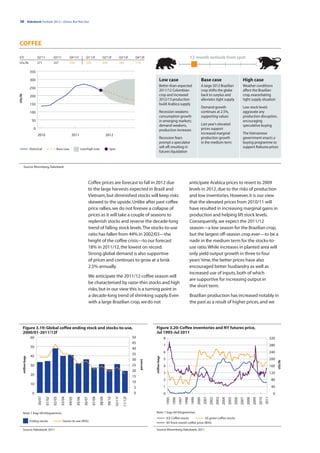 38 | Rabobank Outlook 2012—Down, But Not Out




COFFEE

ICE                            Q2’11           Q3’11           Q4’11f           Q1’12f              Q2’12f             Q3’12f        Q4’12f                                                       12-month outlook from spot
USc/lb                         271             257             230              220                 200                180           170

                        350

                        300                                                                                                                                Low case                                              Base case                                    High case
                                                                                                                                                           Better-than-expected                                  A large 2012 Brazilian                       Weather conditions
                        250
                                                                                                                                                           2011/12 Colombian                                     crop shifts the globe                        affect the Brazilian
                                                                                                                                                           crop and increased                                    back to surplus and                          crop, exacerbating
USc/lb




                        200
                                                                                                                                                           2012/13 production                                    alleviates tight supply                      tight supply situation
                        150                                                                                                                                build Arabica supply
                                                                                                                                                                                                                 Demand growth                                Low stock levels
                        100                                                                                                                                Recession weakens                                     continues at 2.5%,                           aggravate any
                                                                                                                                                           consumption growth                                    supporting values                            production disruption,
                         50                                                                                                                                in emerging markets;                                                                               encouraging
                                                                                                                                                           demand weakens,                                       Last year’s elevated                         speculative buying
                           0                                                                                                                               production increases                                  prices support
                               2010                               2011                                   2012                                                                                                    increased marginal                           The Vietnamese
                                                                                                                                                           Recession fears                                       production growth                            government enacts a
                                                                                                                                                           prompt a speculator                                   in the medium term                           buying programme to
                        Historical                Base case                Low/high case                   Spot
                                                                                                                                                           sell-off, resulting in                                                                             support Robusta prices
                                                                                                                                                           futures liquidation


           Source: Bloomberg, Rabobank




                                                                                   Coffee prices are forecast to fall in 2012 due                                                                 anticipate Arabica prices to revert to 2009
                                                                                   to the large harvests expected in Brazil and                                                                   levels in 2012, due to the risks of production
                                                                                   Vietnam, but diminished stocks will keep risks                                                                 and low inventories. However, it is our view
                                                                                   skewed to the upside. Unlike after past coffee                                                                 that the elevated prices from 2010/11 will
                                                                                   price rallies, we do not foresee a collapse of                                                                 have resulted in increasing marginal gains in
                                                                                   prices as it will take a couple of seasons to                                                                  production and helping lift stock levels.
                                                                                   replenish stocks and reverse the decade-long                                                                   Consequently, we expect the 2011/12
                                                                                   trend of falling stock levels. The stocks-to-use                                                               season—a low season for the Brazilian crop,
                                                                                   ratio has fallen from 44% in 2002/03—the                                                                       but the largest off-season crop ever—to be a
                                                                                   height of the coffee crisis—to our forecast                                                                    nadir in the medium term for the stocks-to-
                                                                                   18% in 2011/12, the lowest on record.                                                                          use ratio. While increases in planted area will
                                                                                   Strong global demand is also supportive                                                                        only yield output growth in three to four
                                                                                   of prices and continues to grow at a brisk                                                                     years’ time, the better prices have also
                                                                                   2.5% annually.                                                                                                 encouraged better husbandry as well as
                                                                                                                                                                                                  increased use of inputs, both of which
                                                                                       We anticipate the 2011/12 coffee season will
                                                                                                                                                                                                  are supportive for increasing output in
                                                                                       be characterised by razor-thin stocks and high
                                                                                                                                                                                                  the short term.
                                                                                       risks, but in our view this is a turning point in
                                                                                       a decade-long trend of shrinking supply. Even                                                              Brazilian production has increased notably in
                                                                                       with a large Brazilian crop, we do not                                                                     the past as a result of higher prices, and we




         Figure 3.19: Global coffee ending stock and stocks-to-use,                                                                                Figure 3.20: Coffee inventories and NY futures price,
         2000/01-2011/12f                                                                                                                          Jul 1995-Jul 2011
                        60                                                                                                          50                            8                                                                                                                            320
                                                                                                                                    45
                        50                                                                                                                                        7                                                                                                                            280
                                                                                                                                    40
                                                                                                                                                                  6                                                                                                                            240
                                                                                                                                    35
                        40
         million bags




                                                                                                                                                   million bags




                                                                                                                                    30                            5                                                                                                                            200
                                                                                                                                         percent




                                                                                                                                                                                                                                                                                                     USc/lb




                        30                                                                                                          25                            4                                                                                                                            160
                                                                                                                                    20
                        20                                                                                                                                        3                                                                                                                            120
                                                                                                                                    15
                                                                                                                                                                  2                                                                                                                             80
                                                                                                                                    10
                        10
                                                                                                                                     5                            1                                                                                                                             40
                          0                                                                                                          0                            0                                                                                                                              0
                               00/01

                                       01/02

                                               02/03

                                                       03/04

                                                               04/05

                                                                       05/06

                                                                               06/07

                                                                                         07/08

                                                                                                 08/09

                                                                                                          09/10




                                                                                                                                                                                                                                                                                        2011
                                                                                                                                                                                                                  2001
                                                                                                                  10/11f

                                                                                                                           11/12f




                                                                                                                                                                                                                                                            2007
                                                                                                                                                                                                                                                                   2008
                                                                                                                                                                                                                                                                          2009
                                                                                                                                                                                                                                                                                 2010
                                                                                                                                                                      1995
                                                                                                                                                                             1996
                                                                                                                                                                                    1997
                                                                                                                                                                                           1998
                                                                                                                                                                                                   1999
                                                                                                                                                                                                          2000


                                                                                                                                                                                                                         2002
                                                                                                                                                                                                                                2003
                                                                                                                                                                                                                                       2004
                                                                                                                                                                                                                                              2005
                                                                                                                                                                                                                                                     2006




         Note: 1 bag=60 kilogrammes                                                                                                                Note: 1 bag=60 kilogrammes
                                                                                                                                                                      ICE Coffee stocks            US green coffee stocks
                        Ending stocks                   Stocks-to-use (RHS)
                                                                                                                                                                      NY front month coffee price (RHS)

         Source: Rabobank, 2011                                                                                                                    Source: Bloomberg, Rabobank, 2011
 