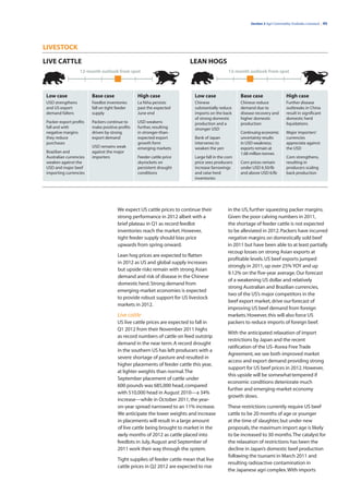 Section 3 Agri Commodity Outlooks: Livestock | 45




LIVESTOCK

LIVE CATTLE                                                             LEAN HOGS
                  12-month outlook from spot                                                  12-month outlook from spot




Low case                Base case               High case                  Low case                 Base case                  High case
USD strengthens         Feedlot inventories     La Niña persists           Chinese                  Chinese reduce             Further disease
and US export           fall on tight feeder    past the expected          substantially reduce     demand due to              outbreaks in China
demand falters          supply                  June end                   imports on the back      disease recovery and       result in significant
                                                                           of strong domestic       higher domestic            domestic herd
Packer export profits   Packers continue to     USD weakens                production and a         production                 liquidations
fall and with           make positive profits   further, resulting         stronger USD
negative margins        driven by strong        in stronger-than-                                   Continuing economic        Major importers’
they reduce             export demand           expected export            Bank of Japan            uncertainty results        currencies
purchases                                       growth form                intervenes to            in USD weakness;           appreciate against
                        USD remains weak        emerging markets           weaken the yen           exports remain at          the USD
Brazilian and           against the major                                                           1.68 million tonnes
Australian currencies   importers               Feeder cattle price        Large fall in the corn                              Corn strengthens,
weaken against the                              skyrockets on              price sees producers     Corn prices remain         resulting in
USD and major beef                              persistent drought         increase farrowings      under USD 6.50/lb          producers scaling
importing currencies                            conditions                 and raise herd           and above USD 6/lb         back production
                                                                           inventories




                                      We expect US cattle prices to continue their            in the US, further squeezing packer margins.
                                      strong performance in 2012 albeit with a                Given the poor calving numbers in 2011,
                                      brief plateau in Q1 as record feedlot                   the shortage of feeder cattle is not expected
                                      inventories reach the market. However,                  to be alleviated in 2012. Packers have incurred
                                      tight feeder supply should bias price                   negative margins on domestically sold beef
                                      upwards from spring onward.                             in 2011 but have been able to at least partially
                                                                                              recoup losses on strong Asian exports at
                                      Lean hog prices are expected to flatten
                                                                                              profitable levels. US beef exports jumped
                                      in 2012 as US and global supply increases
                                                                                              strongly in 2011, up over 25% YOY and up
                                      but upside risks remain with strong Asian
                                                                                              9.12% on the five-year average. Our forecast
                                      demand and risk of disease in the Chinese
                                                                                              of a weakening US dollar and relatively
                                      domestic herd. Strong demand from
                                                                                              strong Australian and Brazilian currencies,
                                      emerging-market economies is expected
                                                                                              two of the US’s major competitors in the
                                      to provide robust support for US livestock
                                                                                              beef export market, drive our forecast of
                                      markets in 2012.
                                                                                              improving US beef demand from foreign
                                      Live cattle                                             markets. However, this will also force US
                                      US live cattle prices are expected to fall in           packers to reduce imports of foreign beef.
                                      Q1 2012 from their November 2011 highs
                                                                                              With the anticipated relaxation of import
                                      as record numbers of cattle on feed outstrip
                                                                                              restrictions by Japan and the recent
                                      demand in the near term. A record drought
                                                                                              ratification of the US–Korea Free Trade
                                      in the southern US has left producers with a
                                                                                              Agreement, we see both improved market
                                      severe shortage of pasture and resulted in
                                                                                              access and export demand providing strong
                                      higher placements of feeder cattle this year,
                                                                                              support for US beef prices in 2012. However,
                                      at lighter weights than normal. The
                                                                                              this upside will be somewhat tempered if
                                      September placement of cattle under
                                                                                              economic conditions deteriorate much
                                      600 pounds was 685,000 head, compared
                                                                                              further and emerging-market economy
                                      with 510,000 head in August 2010—a 34%
                                                                                              growth slows.
                                      increase—while in October 2011, the year-
                                      on-year spread narrowed to an 11% increase.             These restrictions currently require US beef
                                      We anticipate the lower weights and increase            cattle to be 20 months of age or younger
                                      in placements will result in a large amount             at the time of slaughter, but under new
                                      of live cattle being brought to market in the           proposals, the maximum import age is likely
                                      early months of 2012 as cattle placed into              to be increased to 30 months. The catalyst for
                                      feedlots in July, August and September of               the relaxation of restrictions has been the
                                      2011 work their way through the system.                 decline in Japan’s domestic beef production
                                                                                              following the tsunami in March 2011 and
                                      Tight supplies of feeder cattle mean that live
                                                                                              resulting radioactive contamination in
                                      cattle prices in Q2 2012 are expected to rise
                                                                                              the Japanese agri complex. With imports
 