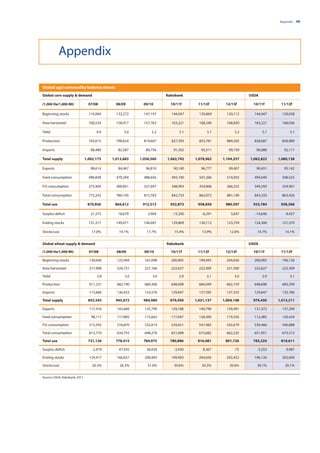 Appendix | 49




            Appendix

Global agri commodity balance sheets
Global corn supply & demand                                         Rabobank                             USDA

(1,000 Ha/1,000 Mt)              07/08        08/09       09/10       10/11f      11/12f      12/13f       10/11f      11/12f

Beginning stocks                 110,069      132,272     147,197     144,047      129,869     120,112     144,047      129,038

Area harvested                   160,534      158,417     157,763     163,221      168,240     168,830     163,221      168,036

Yield                                4.9          5.0         5.2          5.1         5.1         5.2          5.1          5.1

Production                       793,615      798,824     819,607     827,393      855,781     884,505     828,687      858,989

Imports                           98,489       82,587      89,756      91,302       93,311      99,739      90,088       92,111

Total supply                   1,002,173    1,013,683   1,056,560   1,062,742    1,078,962   1,104,357   1,062,822    1,080,138

Exports                           98,614       84,467      96,810      90,140       96,777      99,407      90,451       95,142

Feed consumption                 496,838      479,294     488,656     493,740      507,266     514,935     494,040      508,525

FSI consumption                  275,404      300,851     327,047     348,993      354,806     366,255     349,293      354,901

Total consumption                772,242      780,145     815,703     842,733      862,072     881,190     843,333      863,426

Total use                       870,856      864,612     912,513      932,873     958,850     980,597     933,784      958,568

Surplus deficit                   21,373       18,679       3,904      -15,340      -6,291       3,647     -14,646        -4,437

Ending stocks                    131,317      149,071     144,047     129,869      120,112     123,759     124,300      121,570

Stocks/use                        17.0%        19.1%       17.7%        15.4%       13.9%       12.6%        14.7%        14.1%


Global wheat supply & demand                                        Rabobank                             USDA

(1,000 Ha/1,000 Mt)              07/08        08/09       09/10       10/11f      11/12f      12/13f      10/11f       11/12f

Beginning stocks                 130,646      125,949     167,098     200,905      199,493     204,656     200,905      196,126

Area harvested                   217,908      224,721     227,166     222,627      222,309     221,500     222,627      222,309

Yield                                 2.8         3.0         3.0         2.9          3.1         3.0          2.9          3.1

Production                       611,231      682,190     684,306     648,698      684,049     662,159     648,698      683,299

Imports                          113,666      136,933     133,576     129,847      137,595     137,333     129,847      133,786

Total supply                    855,543       945,072     984,980    979,450     1,021,137   1,004,148    979,450     1,013,211

Exports                          117,416      143,660     135,799     129,188      140,799     139,491     131,373      137,299

Feed consumption                  98,117      117,885     115,662     117,047      128,200     119,556     112,485      126,424

FSI consumption                  515,593      516,870     532,614     534,651      547,482     542,679     539,466      546,888

Total consumption                613,710      634,755     648,276     651,698      675,682     662,235     651,951      673,312

Total use                       731,126       778,415     784,075    780,886      816,481     801,726     783,324      810,611

Surplus deficit                    -2,479      47,435      36,030      -3,430        8,367         -75      -3,253         9,987

Ending stocks                    124,417      166,657     200,905     199,493      204,656     202,422     196,126      202,600

Stocks/use                         20.3%        26.3%       31.0%       30.6%       30.3%       30.6%        30.1%        30.1%


Source: USDA, Rabobank, 2011
 