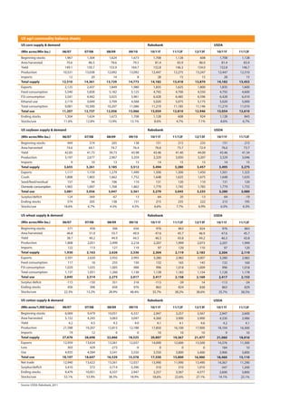 US agri commodity balance sheets
US corn supply & demand                                                Rabobank                       USDA
(Mln acres/Mln bu.)            06/07     07/08     08/09     09/10      10/11f    11/12f    12/13f     10/11f    11/12f
Beginning stocks                1,967     1,304     1,624     1,673      1,708     1,128       608      1,708     1,128
Area harvested                    70.6      86.5      78.6      79.5       81.4      83.9      86.0       81.4      83.9
Yield                           149.1     150.7     153.9     164.7      152.8     146.3     154.0      152.8     146.7
Production                     10,531    13,038    12,092    13,092     12,447    12,275    13,247     12,447    12,310
Imports                            12        20        14          8        28        15        15         28        15
Total supply                   12,510    14,361    13,729    14,773     14,182    13,418    13,870     14,182    13,453
Exports                         2,125     2,437     1,849     1,980      1,835     1,625     1,800      1,835     1,600
Feed consumption                5,540     5,858     5,182     5,125      4,792     4,700     4,550      4,792     4,600
FSI consumption                 3,541     4,442     5,025     5,961      6,428     6,485     6,596      6,428     6,410
Ethanol use                     2,119     3,049     3,709     4,568      5,020     5,075     5,175      5,020     5,000
Total consumption               9,081    10,300    10,207    11,086     11,219    11,185    11,146     11,219    11,010
Total use                      11,207    12,737    12,056    13,066     13,054    12,810    12,946     13,054    12,610
Ending stocks                    1,304     1,624     1,673     1,708      1,128      608       924      1,128       843
Stocks/use                      11.6%     12.8%     13.9%     13.1%       8.6%      4.7%      7.1%      8.6%       6.7%

US soybean supply & demand                                             Rabobank                       USDA
(Mln acres/Mln bu.)            06/07     07/08     08/09     09/10      10/11f    11/12f    12/13f     10/11f    11/12f
Beginning stocks                  449       574       205       138        151       215       235        151       215
Area harvested                    74.6      64.1      74.7      76.4       76.6      73.7      72.9       76.6      73.7
Yield                           42.85     41.73     39.73     43.98      43.46     41.40     44.00      43.46     41.34
Production                      3,197     2,677     2,967     3,359      3,329     3,050     3,207      3,329     3,046
Imports                              9       10        13        15         14        15        15         14        15
Total supply                    3,655     3,261     3,185     3,512      3,494     3,280     3,457      3,495     3,275
Exports                         1,117     1,159     1,279     1,499      1,500     1,300     1,450      1,501     1,325
Crush                           1,808     1,803     1,662     1,752      1,648     1,625     1,675      1,648     1,635
Seed/feed/residual                157        94       106       110        131       120       110        131       120
Domestic consumption            1,965     1,897     1,768     1,862      1,779     1,745     1,785      1,779     1,755
Total use                       3,081     3,056     3,047     3,361      3,279     3,045     3,235      3,280     3,080
Surplus/deficit                   124      -369        -67        13         64        20       -13         64       -19
Ending stocks                     574       205       138       151        215       235       222        215       195
Stocks/use                      18.6%      6.7%      4.5%      4.5%       6.6%      7.7%      6.9%       6.5%      6.3%

US wheat supply & demand                                               Rabobank                       USDA
(Mln acres/Mln bu.)            06/07     07/08     08/09     09/10      10/11f    11/12f    12/13f     10/11f    11/12f
Beginning stocks                  571       456       306       656        976       863       824        976       863
Area harvested                    46.8      51.0      55.7      49.9       47.6      45.7      46.9       47.6      45.7
Yield                             38.7      40.2      44.9      44.5       46.3      43.8      44.2       46.3      43.8
Production                      1,808     2,051     2,499     2,218      2,207     1,999     2,073      2,207     1,999
Imports                           122       113       127       119         97       120       110         97       120
Total supply                    1,930     2,163     2,626     2,336      2,304     2,119     2,183      2,304     2,119
Exports                         2,501     2,620     2,932     2,993      3,280     2,982     3,007      3,280     2,982
Feed consumption                  117        16       255       150        132       165       145        132       160
FSI consumption                 1,020     1,035     1,005       988        996     1,018     1,009        996     1,018
Total consumption               1,137     1,051     1,260     1,138      1,128     1,183     1,154      1,128     1,178
Total use                       2,045     2,314     2,275     2,017      2,417     2,158     2,169      2,417     2,153
Surplus deficit                  -115      -150       351       318       -113        -39        14      -113        -34
Ending stocks                     456       306       656       976        863       824       838        863       829
Stocks/use                      22.3%     13.2%     28.9%     48.4%      35.7%     38.2%     38.6%      35.7%     38.5%

US cotton supply & demand                                              Rabobank                       USDA
(Mln acres/1,000 bales)        06/07     07/08     08/09     09/10      10/11f    11/12f    12/13f     10/11f    11/12f
Beginning stocks                6,069     9,479    10,051     6,337      2,947     3,257     3,567      2,947     2,600
Area harvested                  5,152     4,245     3,063     3,047      4,360     3,900     3,900      4,330     3,986
Yield                              4.2       4.5       4.2       4.0        4.1       4.1       4.6        4.2       4.1
Production                     21,588    19,207    12,815    12,188     17,850    16,100    17,900     18,104    16,300
Imports                            19        12          0         0        10        10        10           9       10
Total supply                   27,676    28,698    22,866    18,525     20,807    19,367    21,477     21,060    18,910
Exports                        12,959    13,634    13,261    12,037     14,000    12,000    13,500     14,376    11,300
Loss                              303       429      -273         -9         0         0         0        184        10
Use                             4,935     4,584     3,541     3,550      3,550     3,800     3,400      3,900     3,800
Total use                      18,197    18,647    16,529    15,578     17,550    15,800    16,900     18,460    15,110
Net trade                      12,940    13,622     13,261   12,037      13,990   11,990    13,490     14,367    11,290
Surplus/deficit                 3,410       572     -3,714   -3,390         310      310     1,010       -347     1,200
Ending stocks                   9,479    10,051      6,337    2,947       3,257    3,567     4,577      2,600     3,800
Stocks/use                     52.1%     53.9%      38.3%    18.9%       18.6%    22.6%     27.1%      14.1%     25.1%

Source: USDA, Rabobank, 2011
 