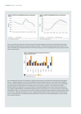 4 | Rabobank Outlook 2012—Down, But Not Out




       Figure 1.3: ICE NY Cocoa; Rabobank forecast vs. actual prices,                                                                Figure 1.4: CBOT Corn; Rabobank forecast vs. actual prices,
       2010-11                                                                                                                       2010-11
                    3,400                                                                                                                                 800
                                                                                                                                                          750
                    3,200
                                                                                                                                                          700
                    3,000                                                                                                                                 650
                                                                                                                                                          600
        USD/tonne




                                                                                                                                      USc/bu
                    2,800                                                                                                                                 550
                                                                                                                                                          500
                    2,600
                                                                                                                                                          450
                    2,400                                                                                                                                 400
                                                                                                                                                          350
                    2,200                                                                                                                                 300
                               Q1'10   Q2'10   Q3'10       Q4'10         Q1'11      Q2'11      Q3'11          Q4'11
                                                                                                                                                                        Q1’10       Q2’10     Q3’10     Q4’10   Q1’11    Q2’11      Q3’11   Q4’11




                      Actual           Dec 2010 forecast                                                                                                  Actual                    Dec 2010 forecast           Apr 2011 forecast

       Source: Rabobank, Bloomberg, 2011                                                                                              Source: Rabobank, Bloomberg, 2011




     Our most accurate price forecasts across the year were for oilseeds (soybeans, soymeal, soy oil and palm oil) and wheat,
     where negative supply-side issues were less of a factor (see Figure 1.5). Our least accurate forecasts were two of the ‘COs’,
     cotton and coffee, where despite the direction of the forecast being correct, the magnitude of the price increases was well
     above our expectations.

                                                                   Figure 1.5: Rabobank quarterly average price forecasts vs.
                                                                   actual price moves in 2011
                                                                             70
                                                                             60
                                                                             50
                                                                             40
                                                                   percent




                                                                             30
                                                                             20
                                                                             10
                                                                              0
                                                                             -10
                                                                             -20
                                                                                   Wheat

                                                                                            Corn

                                                                                                   Soybeans

                                                                                                                 Soy oil

                                                                                                                           Soymeal

                                                                                                                                               Palm oil

                                                                                                                                                                Sugar

                                                                                                                                                                           Coffee

                                                                                                                                                                                      Cocoa

                                                                                                                                                                                               Cotton




                                                                              Rabobank December 2010 forecast                        Actual

                                                                   Source: Rabobank, Bloomberg, 2011




     Our commodity price forecasts are provided as a guide to demonstrate our expectations for price direction throughout
     the year—regularly updated in our Agri Commodity Markets Research Monthly reports. In view of the level of volatility in
     the macroeconomy and the general uncertainty in 2011, our forecasts from a year ago have turned out to be reasonably
     accurate. Our bias for higher prices in the complex proved correct and our top picks—corn, soybeans and coffee—
     performed better than expected. The seven key themes we identified all played a role in price movements during 2011,
     most notably supply limitations and heightened political risk due to their impact on corn and cocoa prices. As these risks
     intensified in Q1 2011, our price forecasts were more accurately revised higher while maintaining a downward bias towards
     the end of 2011. Although our forecasts for 2H 2011 appeared bearish against market estimates and the futures forward
     curve, our expectations for more balanced fundamentals and an easing in prices have largely played out, and we expect
     this to continue into 2012.
 