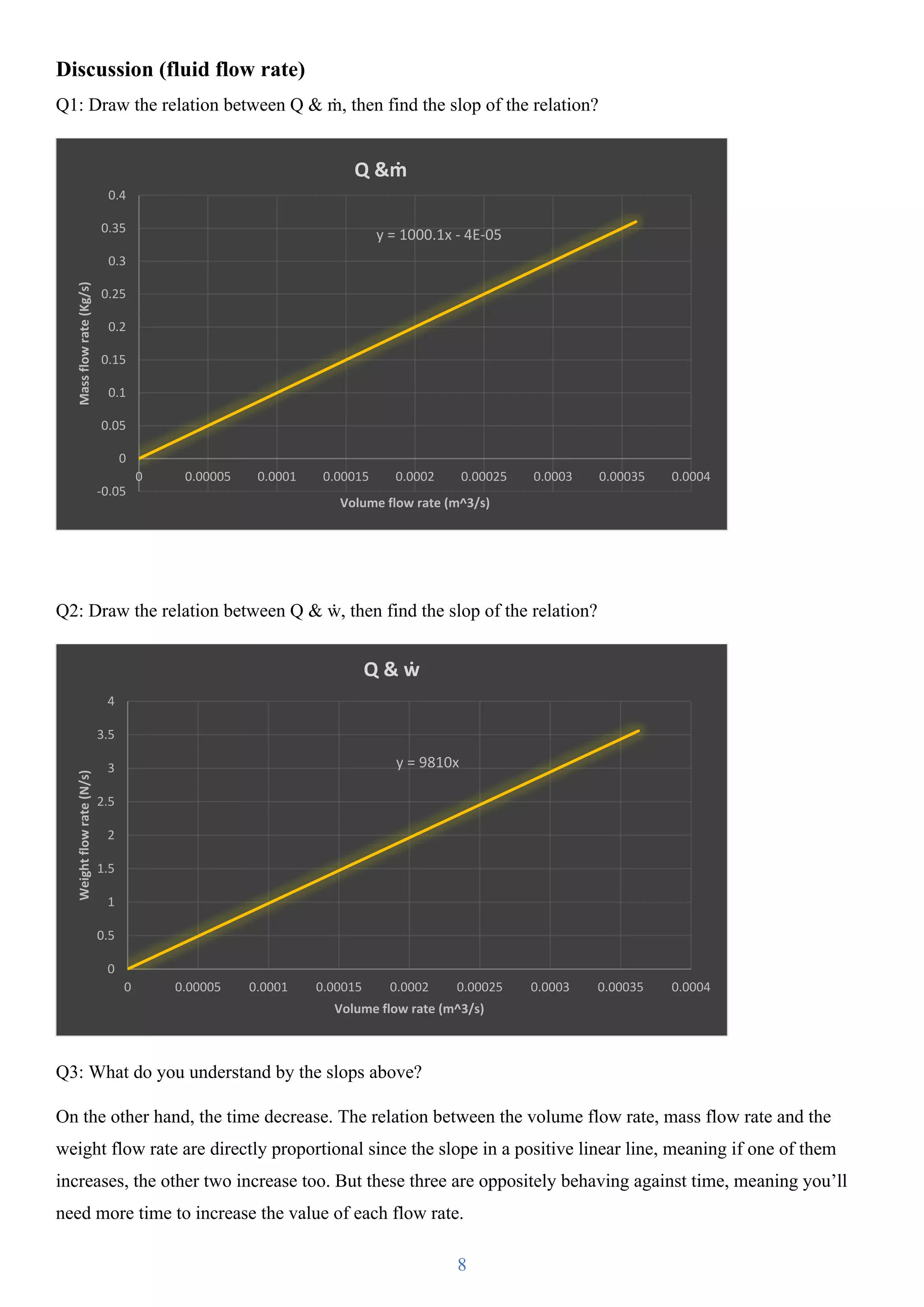 8
Discussion (fluid flow rate)
Q1: Draw the relation between Q & ṁ, then find the slop of the relation?
Q2: Draw the relation between Q & ẇ, then find the slop of the relation?
Q3: What do you understand by the slops above?
On the other hand, the time decrease. The relation between the volume flow rate, mass flow rate and the
weight flow rate are directly proportional since the slope in a positive linear line, meaning if one of them
increases, the other two increase too. But these three are oppositely behaving against time, meaning you’ll
need more time to increase the value of each flow rate.
y = 1000.1x - 4E-05
-0.05
0
0.05
0.1
0.15
0.2
0.25
0.3
0.35
0.4
0 0.00005 0.0001 0.00015 0.0002 0.00025 0.0003 0.00035 0.0004
Mass
flow
rate
(Kg/s)
Volume flow rate (m^3/s)
Q &ṁ
y = 9810x
0
0.5
1
1.5
2
2.5
3
3.5
4
0 0.00005 0.0001 0.00015 0.0002 0.00025 0.0003 0.00035 0.0004
Weight
flow
rate
(N/s)
Volume flow rate (m^3/s)
Q & ẇ
 