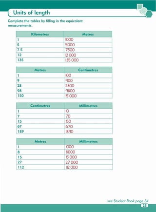 Metres Millimetres
1 1000
8 8000
15 15000
27 27000
112 112000
Centimetres Millimetres
1 10
7 70
15 150
67 670
189 18etO
Metres Centimetres
1 100
9 etOO
28 2800
98 et800
150 15000
Kilometres Metres
1 1000
5 5000
7.5 7500
12 12000
135 135000
Complete the tables by filling in the equivalent
measurements.
Units of length
 