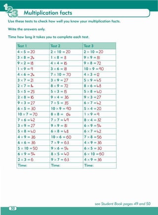see Student Book pages 49 and 50
Test 1 Test 2 Test 3
4 X 5 = 20 2 X 10 = 20 2 X 10 =20
3 X 8 = 24- 1 X 8 = 8 9 X 9 = 81
9 X 2 = 18 4x4 = 16 9 X 8 =72
1x9=Cl 3 X 6 = 18 10 X 9 = ClO
4 X 6 = 24- 7 X 10 = 70 4 X 3 =12
3 X 7 = 21 3 X 9 = 27 5 X 9 =4-5
2x7=14- 8 x9 = 72 8 X 6 =4-8
5 X 5 = 25 5 X 3 = 15 5 X 8 =4-0
2x8=16 9 X 4 = 36 9 X 3 =27
9 X 3 =27 7 X 5 = 35 6 X 7 =4-2
6 X 5 = 30 10 X 9 = ClO 5 X 4 =20
10 X 7 =70 8 x8 = 64- 1x9=Cl
7 X 6 = 4-2 7 X 7 = 4-Cl 8 X 4 = 32
3 X 9 = 27 9 X 9 = 81 6 X 9 = 54-
5 X 8 = 4-0 6 X 8 = 4-8 6 X 7 =4-2
4x9=36 10 X 6 = 60 7 X 8 =56
6x6=36 7 X 9 = 63 4 X 9 =36
5 X 10 =50 9 X 6 = 54- 6 X 5 = 30
6 X 9 = 54- 8 X 5 = 4-0 6 X 10 =60
2x3=6 9 X 7 = 63 4 X 9 =36
Time: Time: Time:
Time how long it takes you to complete each test.
Write the answers only.
Use these tests to check how well you know your multiplication facts.
Multiplication facts
 