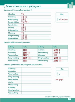 see Student Book pages 60 and 61
own. gr-a..ph.
KeyAbseiling
Canoeing
Wind-surfing
Pony-trekking
Parachuting
Archery
Orienteering
Climbing
Dinghy sailing
Water-skiing
Use this grid to draw the pictogram for your class.
Activity Tally Activity Tally
Abseiling IIII Archery ~I
Canoeing ~ II Orienteering ~I
Wind-surfing ~I Climbing III
Pony-trekking ~ IIII Dinghy sailing ~ II
Parachuting III I Water-skiing ~ III
Use this table to record your data.
x =2 studen ts
KeyAbseiling
**Canoeing
***1Wind-surfing
***Pony-trekking
****~Parachuting
**Archery
***Orienteering
***Climbing
*~Dinghy sailing
***~Water-skiing
****
Use this grid to complete question 1.
Show choices on a pictogram
 