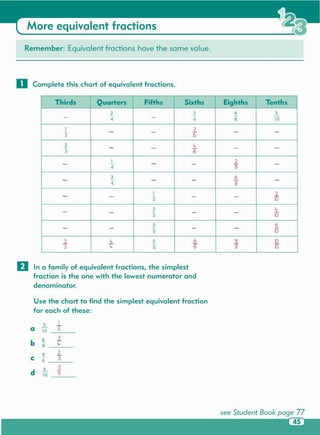 5
I
a 10 '2
6 3
b 8 4-
4 2
C 6 '3
6 3
d 10 5
Use the chart to find the simplest equivalent fraction
for each of these:
D In a family of equivalent fractions, the simplest
fraction is the one with the lowest numerator and
denominator.
Thirds Quarters Fifths Sixths Eighths Tenths
2 3 4 5
- - - - - -
4 6 8 10
1 1.- - - - -3 6
2 4-- - - -
3 6
1 2
- - - - -
4 8
3 6
- - - - '8
-4
1 2
- - - - - k)5
- 2 4-
- - - -5 o
3 6
- - - - -5 o
3 4- 5 6 8 o
3 4-
-
'6 8' 105
o Complete this chart of equivalent fractions.
Remember: Equivalent fractions have the same value.
More equivalent fractions
 