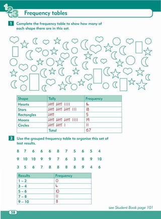 see Student Book page 10 1
Results Frequency
1- 2 0
3-4 4-
5-6 10
7-8 II
9 - 10 8
87666875654
9 10 10 9 9 7 6 3 8 9 10
35678888946
II Use the grouped frequency table to organise this set of
test results.
Shape Tally Frequency
Hearts .J-H1 .J-H1 IIII 14-
Stars .J-H1 .J-H1 .J-H1 III 18
Rectangles .J-H1 5
Moons .J-H1 .J-H1 .J-H1 IIII Ig
Circles .J-H1 .J-H1 I II
Total 67
o Complete the frequency table to show how many of
each shape there are in this set.
Frequency tables
 