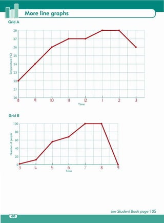see Student Book page 105
876
Time
5
20
~17 ~
......v 
/
,.. ,
/
v

- 
100
12
Time
32II10
21
22
26
27
./
V'
"/ lS
v
v
28
More line graphs
~ 80
0.
o
~ 60
'0
....
.E 40
E
::l
Z
Grid B
Cll
....
:l
15 24....
Cll
0.
E
~ 23
Grid A
 