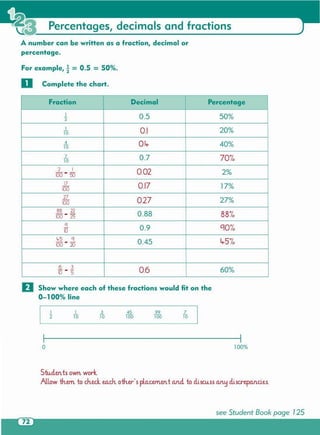 see Student Book page 125
Studen ts own work
Allow #tern to check.each other's placemen t ancl to discuss an~ diso-epandes.
100%o
7
10
99
100
45
100
3
TO
1
TO
1
:2
D Show where each of these fractions would fit on the
0-100% line
Fraction Decimal Percentage
1
0.5 50%:2
1
0.1 20%10
4
0.Lt. 40%10
7 0.7 701010
2 I
0.02 2%100 - 50
17
0.17 17%100
17... 0.27 27%100
88 22
0.88 88"/000 - 25
q
0.9 ClOlo0
l,.5 q
0.45 Lt.5"/000 - 20
6 3
0.6 60%10 - 5
For example, i= 0.5 = 50%.
o Complete the chart.
A number can be written a s a fraction, decimal or
percentage.
Percentages, decimals and fractions
 