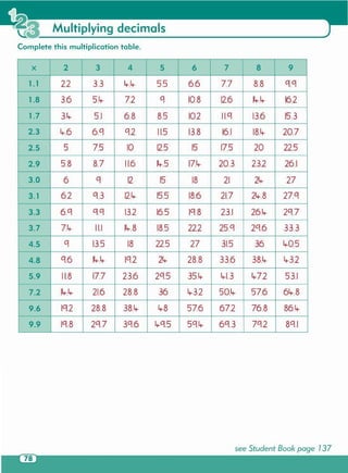 see Student Book page 137
x 2 3 4 5 67 8 9
1.1 2.2 3.3 4-.4- 5.5 6.6 7.7 8.8 Cl.Cl
1.8 3.6 5.4- 7.2 Cl 10.8 12.6 14-.4- 16.2
1.7 3.4- 5.1 6.8 8.5 10.2 II.Cl 13.6 15.3
2.3 4-.6 6.Cl Cl.2 11.513.8 16.1 18.4- 20.7
2.5 5 7.5 10 12.5 15 17.5 20 22.5
2.9 5.8 8.7 11.6 14-.5 17.4- 20.3 23.2 26.1
3.0 6 Cl 12 1518 21 24- 27
3.1 6.2 Cl.3 12.4- 15.5 18.6 21.7 24-.8 27.Cl
3.3 6.Cl Cl.Cl 13.2 16.5 ICl.8 23.1 26.4- 2Cl.7
3.7 7.4- ILl 14-.8 18.5 22.2 25.Cl 2Cl.6 33.3
4.5 Cl 13.5 18 22.5 27 31.5 36 4-0.5
4.8 Cl.6 14-.4- ICl.2 24- 28.8 33.6 38.4- 4-3.2
5.9 11.8 17.7 23.6 2Cl.5 35.4- 4-1.3 4-7.2 53.1
7.2 14-.4- 21.6 28.8 36 4-3.2 50.4- 57.6 64-.8
9.6 ICl.2 28.8 38.4- 4-8 57.6 67.2 76.8 86.4-
9.9 ICl.8 2Cl.7 3Cl.6 4-Cl.5 5Cl.4- 6Cl.3 7Cl.2 8Cl.1
Complete this multiplication table.
Multiplying decimals
 