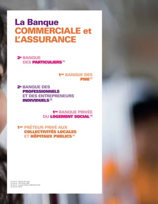 La Banque
      COMMERCIALE et
      L ASSURANCE
       ’
          2e BANQUE
             DES PARTICULIERS (1)


                                                      1re BANQUE DES
                                                               PME (2)
          2e BANQUE DES
             PROFESSIONNELS
             ET DES ENTREPRENEURS
             INDIVIDUELS (3)

                                                    1re BANQUE PRIVÉE
                                                DU LOGEMENT SOCIAL (4)

          1er PRÊTEUR PRIVÉ AUX
              COLLECTIVITÉS LOCALES
              ET HÔPITAUX PUBLICS (4)




(1) Source : Banque de France.
(2) Source : TNS Sofres 2009.
(3) Source : Enquête Pépites 2009-2010 (CSA).
(4) Source interne.




                                                                         13
 