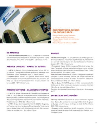 COOPÉRATIONS AU SEIN
                                                                             DU GROUPE BPCE :

                                                                              et la Banque des Antilles Françaises

                                                                              de la Réunion




ÎLE MAURICE                                                                EUROPE
La Banque des Mascareignes (100 %), 12 agences, s’adresse à
une clientèle de particuliers aisés et développe sa présence auprès          BCP Luxembourg (80,1 %), cinq agences au Luxembourg et une à
des entreprises. Produit net bancaire 2010 : 17 millions d’euros.
                                               ,9                          Bruxelles, s’adresse à une clientèle de particuliers et de professionnels
                                                                           et a une forte présence auprès de la clientèle lusophone. Produit net
                                                                           bancaire 2010 : 11,8 millions d’euros.
AFRIQUE DU NORD : MAROC ET TUNISIE                                           Fransabank France (40 %), une agence filiale de la banque liba-
                                                                           naise Fransabank, effectue des opérations de commerce extérieur
  La BTK, la Banque Tuniso-Koweïtienne en Tunisie (60 %),                  pour une clientèle majoritairement issue du Moyen-Orient. Produit
20 agences, s’adresse aux entreprises, professions libérales et parti-     net bancaire 2010 : 6,2 millions d’euros.
culiers aisés. Produit net bancaire 2010 : 21 millions d’euros.              VBI Volksbank International AG (24,5 %), 528 agences, opère dans
  Le CIH au Maroc (23,7 %), 152 agences, est axé sur les clients           neuf pays d’Europe centrale et orientale. Elle compte 1,5 million de
particuliers et le financement de l’immobilier et du tourisme. En          comptes de clients privés et de petites et moyennes entreprises.
2010, une activité entreprises a été mise en place. Produit net            Produit net bancaire 2010 : 523 millions d’euros.
bancaire 2010 : 10,1 millions d’euros.                                       Banca Carige (15 %), 643 agences en Italie, exerce des activités
                                                                           de banque de détail avec quatre banques régionales et compte
                                                                           1,2 million de clients en Italie du Nord.
                                                                           Ces deux dernières participations sont directement détenues par
AFRIQUE CENTRALE : CAMEROUN ET CONGO
                                                                           BPCE.
  La BICEC, la Banque Internationale du Cameroun pour l’Epargne et le
Crédit (61,2 %), 32 agences, est la première banque camerounaise et la     LES FILIALES SPÉCIALISÉES
6e banque d’ frique subsaharienne francophone. Elle compte plus de
             A
260 000 clients particuliers, professionnels, associations, entreprises.     Pramex International, cabinet de conseil international implanté
Produit net bancaire 2010 : 62,5 millions d’euros.                         dans 15 pays. Ses consultants accompagnent les clients du groupe
  La BCI, la Banque Commerciale Internationale (99,9 %), 16 agences,       en Europe, Asie, Amériques et Afrique du Nord. Chiffre d’affaires
est l’une des premières banques du Congo-Brazzaville. Très présente        2010 : 12,9 millions d’euros.
auprès des particuliers, elle développe sa clientèle d’entreprises.          Ingépar, société spécialisée dans la conception et la mise en
Produit net bancaire 2010 : 14,4 millions d’euros.                         œuvre de financements d’actifs à l’outre-mer. Chiffre d’affaires 2010 :
                                                                           7 millions d’euros.




                                                                                                                                                       35
 