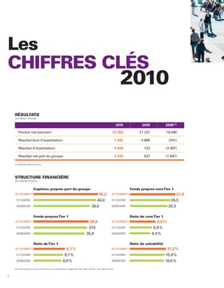 Les
CHIFFRES CLÉS
                                                                                                                         2010
    RÉSULTATS
    (en millions d’euros)

                                                                                                                      2010                 2009            2008 (1)

       Produit net bancaire                                                                                      23 359                  21 227            16 096

       Résultat brut d’exploitation                                                                                   7 302               4 868              (241)

       Résultat d’exploitation                                                                                        5 648                 723            (3 387)

       Résultat net part du groupe                                                                                    3 640                 537            (1 847)

    (1) 2008 Données pro forma.




    STRUCTURE FINANCIÈRE
    (en milliards d’euros)


                           Capitaux propres part du groupe                                                                          Fonds propres core Tier 1
    31/12/2010       (2)
                                                                                             45,2               31/12/2010    (2)
                                                                                                                                                                  31,9
     31/12/2009                                                                             44,0                31/12/2009                                    28,5
     30/06/2009                                                                          39,6                   30/06/2009                                   26,3

                           Fonds propres Tier 1                                                                                     Ratio de core Tier 1
    31/12/2010 (2)                                                                    38,8                      31/12/2010 (2)                       8,0 %
     31/12/2009                                                                      37,6                       31/12/2009                         6,9 %
     30/06/2009                                                                     35,8                        30/06/2009                        6,4 %

                           Ratio de Tier 1                                                                                          Ratio de solvabilité
    31/12/2010       (2)
                                                           9,7 %                                                31/12/2010    (2)
                                                                                                                                                            11,2 %
     31/12/2009                                           9,1 %                                                 31/12/2009                                 10,9 %
     30/06/2009                                          8,6 %                                                  30/06/2009                                 10,6 %

    (2) Fonds propres et ratios pro forma du remboursement intégral de l’État. Ratio de Tier 1 hors effet du floor.


2
 