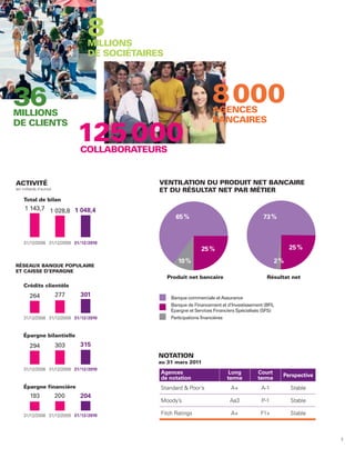 8
                                 MILLIONS
                                 DE SOCIÉTAIRES




36                                                                     8 000
                                                                       AGENCES
MILLIONS
DE CLIENTS                                                             BANCAIRES

                               125 000
                               COLLABORATEURS


ACTIVITÉ                                      VENTILATION DU PRODUIT NET BANCAIRE
(en milliards d’euros)                        ET DU RÉSULTAT NET PAR MÉTIER
    Total de bilan
     1 143,7 1 028,8 1 048,4
                                                     65 %                                    73 %


    31/12/2008 31/12/2009 31/12/2010
                                                                  25 %                                  25 %

                                                      10 %                                         2%
RÉSEAUX BANQUE POPULAIRE
ET CAISSE D’EPARGNE
                                                  Produit net bancaire                         Résultat net
    Crédits clientèle
        264              277   301                 Banque commerciale et Assurance
                                                   Banque de Financement et d’Investissement (BFI),
                                                   Épargne et Services Financiers Spécialisés (SFS)
    31/12/2008 31/12/2009 31/12/2010               Participations financières


    Épargne bilantielle
        294              303   315
                                              NOTATION
                                              au 31 mars 2011
    31/12/2008 31/12/2009 31/12/2010
                                              Agences                            Long      Court      Perspective
                                              de notation                       terme      terme
    Épargne financière                        Standard & Poor’s                  A+         A-1         Stable
        193              200   204
                                              Moody’s                           Aa3          P-1        Stable

    31/12/2008 31/12/2009 31/12/2010          Fitch Ratings                      A+         F1+         Stable



                                                                                                                    3
 