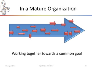 In a Mature Organization




         Working together towards a common goal

02 August 2012           ©Q:PIT Ltd 2011-2012     38
 