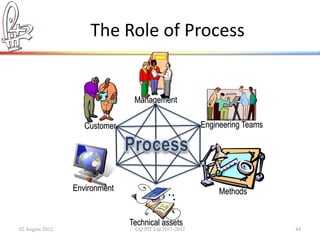 The Role of Process


                                Management

                    Customer                           Engineering Teams




                 Environment                                Methods


                               Technical assets
02 August 2012                  ©Q:PIT Ltd 2011-2012                       44
 