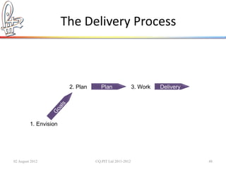 The Delivery Process



                        2. Plan                          3. Work




         1. Envision




02 August 2012                    ©Q:PIT Ltd 2011-2012             48
 