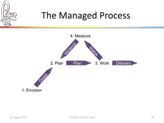 The Managed Process
                                 4. Measure




                       2. Plan                          3. Work




         1. Envision




02 August 2012                   ©Q:PIT Ltd 2011-2012             49
 