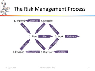 The Risk Management Process
           5. Improve             4. Measure




                        2. Plan                          3. Work




         1. Envision              6. Discover              Enigma




02 August 2012                    ©Q:PIT Ltd 2011-2012              51
 
