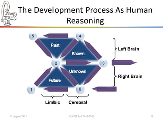The Development Process As Human
                 Reasoning
                 5                    4


                                                         Left Brain


                        2                            3


                                                         Right Brain

                 1                    6


                     Limbic   Cerebral

02 August 2012                ©Q:PIT Ltd 2011-2012                     53
 
