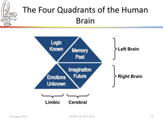 The Four Quadrants of the Human
                       Brain

                                                 Left Brain




                                                 Right Brain




                 Limbic   Cerebral

02 August 2012            ©Q:PIT Ltd 2011-2012                 54
 