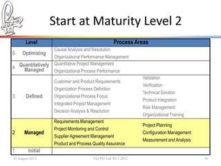 Start at Maturity Level 2
       Level                                         Process Areas
                   Causal Analysis and Resolution
5    Optimizing
                   Organizational Performance Management
                   Quantitative Project Management
4 Quantitatively
    Managed      Organizational Process Performance
                                                               Validation
                   Customer and Product Requirements
                                                               Verification
                   Organization Process Definition
                                                               Technical Solution
3      Defined     Organizational Process Focus
                                                               Product Integration
                   Integrated Project Management
                                                               Risk Management
                   Decision Analysis & Resolution
                                                               Organizational Training
                   Requirements Management
                                                               Project Planning
                   Project Monitoring and Control
2     Managed                                                  Configuration Management
                   Supplier Agreement Management
                                                               Measurement and Analysis
                   Product and Process Quality Assurance
1        Initial
02 August 2012                          ©Q:PIT Ltd 2011-2012                              76
 