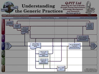 Generic Practices




07-June-2012        ©Q:PIT Ltd 2012   88
 