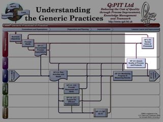 Generic Practices




07-June-2012        ©Q:PIT Ltd 2012   89
 