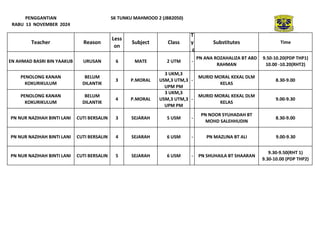 PENGGANTIAN SK TUNKU MAHMOOD 2 (JBB2050)
RABU 13 NOVEMBER 2024
Teacher Reason
Less
on
Subject Class
T
y
p
Substitutes Time
EN AHMAD BASRI BIN YAAKUB URUSAN 6 MATE 2 UTM -
PN ANA ROZAHALIZA BT ABD
RAHMAN
9.50-10.20(PDP THP1)
10.00 -10.20(RHT2)
PENOLONG KANAN
KOKURIKULUM
BELUM
DILANTIK
3 P.MORAL
3 UKM,3
USM,3 UTM,3
UPM PM
-
MURID MORAL KEKAL DLM
KELAS
8.30-9.00
PENOLONG KANAN
KOKURIKULUM
BELUM
DILANTIK
4 P.MORAL
3 UKM,3
USM,3 UTM,3
UPM PM
-
MURID MORAL KEKAL DLM
KELAS
9.00-9.30
PN NUR NAZIHAH BINTI LANI CUTI BERSALIN 3 SEJARAH 5 USM -
PN NOOR SYUHADAH BT
MOHD SALEHHUDIN
8.30-9.00
PN NUR NAZIHAH BINTI LANI CUTI BERSALIN 4 SEJARAH 6 USM - PN MAZLINA BT ALI 9.00-9.30
PN NUR NAZIHAH BINTI LANI CUTI BERSALIN 5 SEJARAH 6 USM - PN SHUHAILA BT SHAARAN
9.30-9.50(RHT 1)
9.30-10.00 (PDP THP2)
 