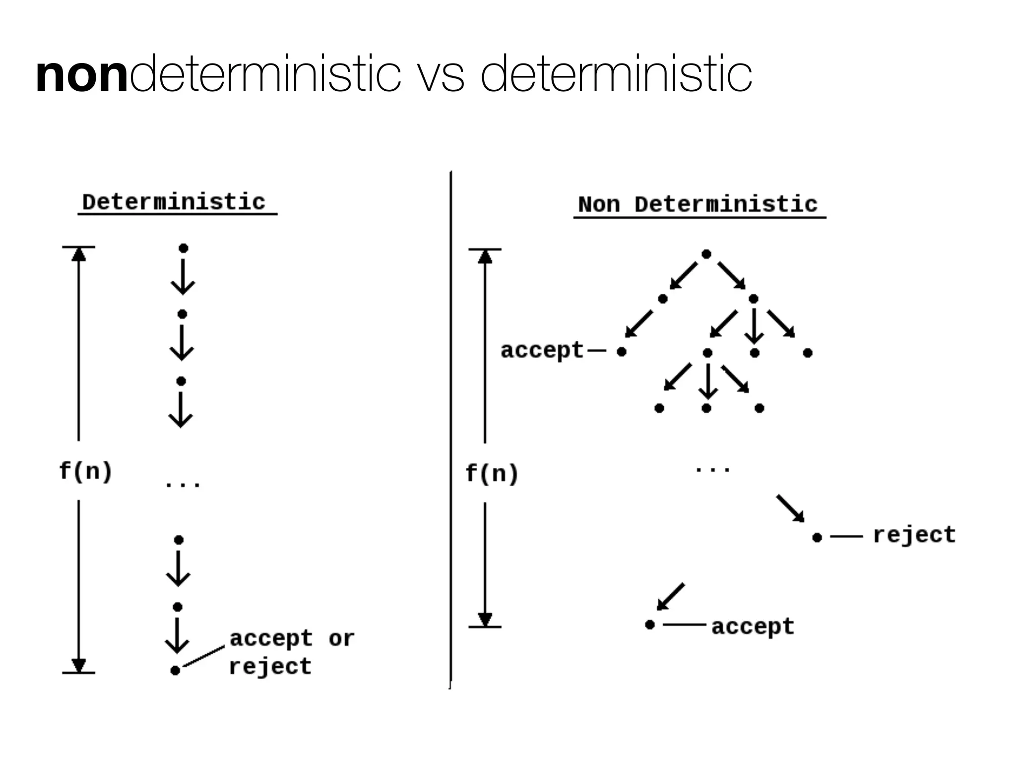 nondeterministic vs deterministic 