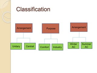Ac System Classification Central Refrigiration and air conditioning by abhishek singh | PPTX