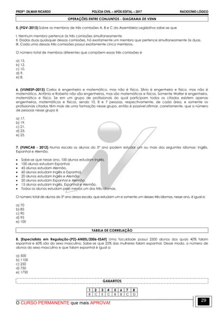 PROFº: DILMAR RICARDO POLÍCIA CIVIL – APÓS EDITAL – 2017 RACIOCÍNIO LÓGICO
O CURSO PERMANENTE que mais APROVA!
29
OPERAÇÕES ENTRE CONJUNTOS - DIAGRAMA DE VENN
5. (FGV-2013) Sobre os membros de três comissões A, B e C da Assembleia Legislativa sabe-se que
I. Nenhum membro pertence às três comissões simultaneamente.
II. Dadas duas quaisquer dessas comissões, há exatamente um membro que pertence simultaneamente às duas.
III. Cada uma dessas três comissões possui exatamente cinco membros.
O número total de membros diferentes que compõem essas três comissões é
a) 15.
b) 12.
c) 10.
d) 9.
e) 8.
6. (VUNESP–2013) Carlos é engenheiro e matemático, mas não é físico. Sílvio é engenheiro e físico, mas não é
matemático. Antônio e Roberto não são engenheiros, mas são matemáticos e físicos. Somente Walter é engenheiro,
matemático e físico. Se em um grupo de profissionais do qual participam todos os citados existem apenas
engenheiros, matemáticos e físicos, sendo 10, 8 e 7 pessoas, respectivamente, de cada área, e somente os
profissionais citados têm mais de uma formação nesse grupo, então é possível afirmar, corretamente, que o número
de pessoas nesse grupo é
a) 17.
b) 19.
c) 21.
d) 23.
e) 25.
7. (FUNCAB - 2012) Numa escola os alunos do 5º ano podem estudar um ou mais dos seguintes idiomas: Inglês,
Espanhol e Alemão.
 Sabe-se que nesse ano, 100 alunos estudam Inglês.
 100 alunos estudam Espanhol.
 45 alunos estudam Alemão.
 60 alunos estudam Inglês e Espanhol.
 20 alunos estudam Inglês e Alemão.
 20 alunos estudam Espanhol e Alemão.
 15 alunos estudam Inglês, Espanhol e Alemão.
 Todos os alunos estudam pelo menos um dos três idiomas.
O número total de alunos do 5º ano dessa escola, que estudam um e somente um desses três idiomas, nesse ano, é igual a:
a) 70
b) 85
c) 90
d) 95
e) 100
TABELA DE CORRELAÇÃO
8. [Especialista em Regulação-(P2)-ANEEL/2006-ESAF] Uma faculdade possui 2500 alunos dos quais 40% falam
espanhol e 60% são do sexo masculino. Sabe-se que 25% das mulheres falam espanhol. Desse modo, o número de
alunos do sexo masculino e que falam espanhol é igual a:
a) 500
b) 1100
c) 250
d) 750
e) 1750
GABARITOS
1 2 3 4 5 6 7 8
B C E C B B C D
 