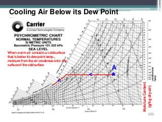 Cooling Air Below its Dew Point
Temperature
Sensibleheat
factor
MoistureContent
(g/kgdryair)
A
*<
When warm air contacts a coldsurface
that is below its dew point temp.,
moisture from the air condenses onto the
surface of the coldsurface
100
 