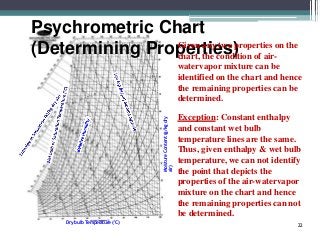 MoistureContent(g/kgdry
air)
Dry bulb Temperature(°C)
Psychrometric Chart
(Determining Properties)Given any two properties on the
chart, the condition of air-
watervapor mixture can be
identified on the chart and hence
the remaining properties can be
determined.
Exception: Constant enthalpy
and constant wet bulb
temperature lines are the same.
Thus, given enthalpy & wet bulb
temperature, we can not identify
the point that depicts the
properties of the air-watervapor
mixture on the chart and hence
the remaining properties can not
be determined.
22
 