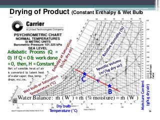 Drying of Product (Constant Enthalpy & Wet Bulb
Temp.)
Sensibleheat
factor
MoistureContent
(g/kgdryair)
*B
C*
Water Balance: m.
(W )  m.
(%moisture)  m.
(W )
a B p a C
Dry bulb
Temperature (°C)
Adiabatic Process (Q =
0) If Q = 0 & work done
=0, then, H =Constant
Part of sensible heat of air
is converted to latent heat
of water vapor; thus,temp.
drops; m.c.inc.
26
 