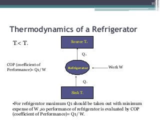 11
Thermodynamics of a Refrigerator
T1< T2
Sink T1
Source T2
Refrigerator Work W
Q 1
Q 2
•For refrigerator maximum Q1 should be taken out with minimum
expense of W ,so performance of refrigerator is evaluated by COP
(coefficient of Performance)= Q1/ W.
COP (coefficient of
Performance)= Q1/ W
 