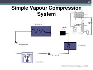 17
compressor
Low pr gauge
Evaporator
Throttle
valve
condenser
High pr gauge
Simple Vapour Compression
System
msstevesimon@gmail.com
 