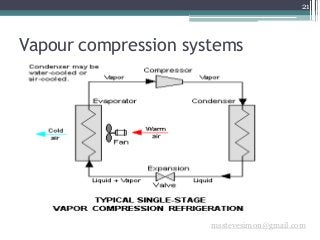 Vapour compression systems
21
msstevesimon@gmail.com
 